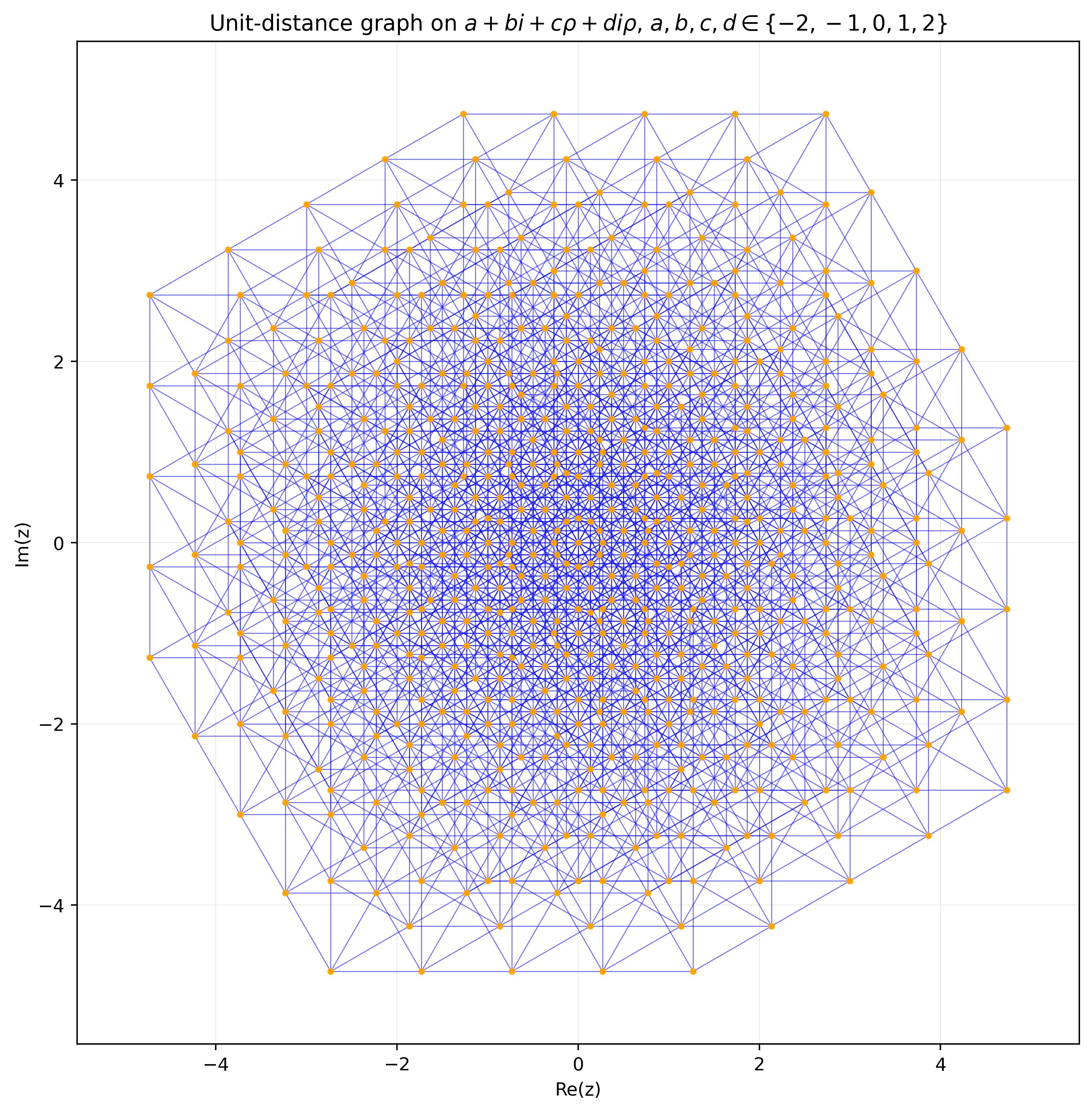Unit-distance graph illustration by Alvaro Lozano-Robledo